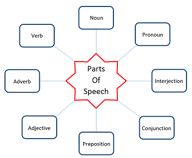 Parts Of Speech