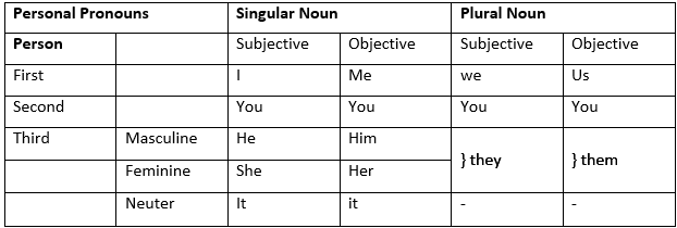 Pronouns and Their Types With Examples